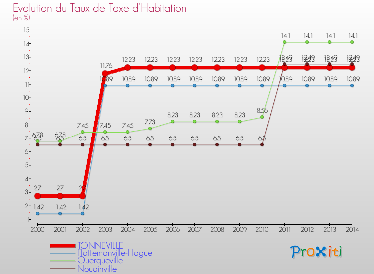 Evolution du taux de la taxe d'habitation pour TONNEVILLE et les communes proches de 2000 à 2014 Comparaison des taux de la taxe d'habitation pour TONNEVILLE et les communes voisines de 2000 à 2014