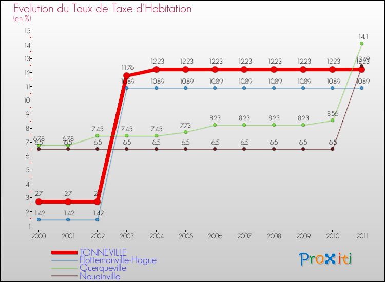 Evolution du taux de la taxe d'habitation pour TONNEVILLE et les communes proches Comparaison des taux de la taxe d'habitation pour TONNEVILLE et les communes voisines