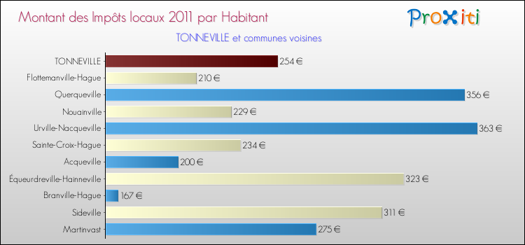 Montant des impôts locaux par Habitant pour TONNEVILLE et les communes proches Comparaison des impôts locaux par habitant pour TONNEVILLE et les communes voisines