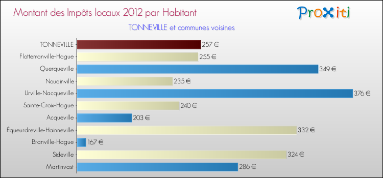Montant des impôts locaux par Habitant pour TONNEVILLE et les communes proches Comparaison des impôts locaux par habitant pour TONNEVILLE et les communes voisines
