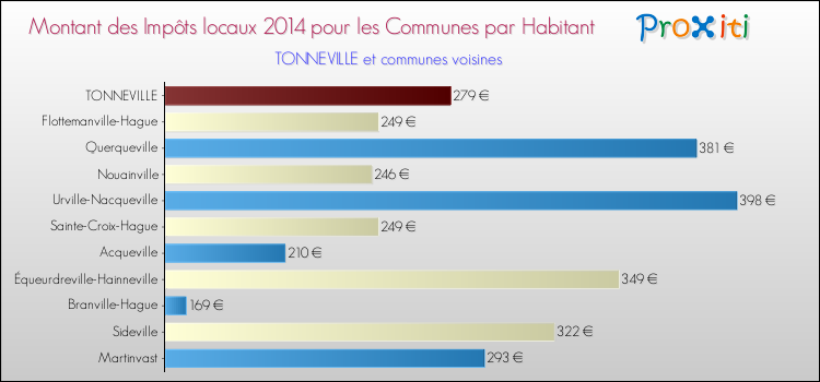 Montant des impôts locaux par Habitant pour TONNEVILLE et les communes proches en 2014 Comparaison des impôts locaux par habitant pour TONNEVILLE et les communes voisines en 2014