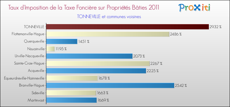 Taux d'imposition de la taxe foncière sur le bati 2011 pour TONNEVILLE et les communes proches Comparaison des taux d'imposition de la taxe foncière sur le bati 2011 pour TONNEVILLE et les communes voisines