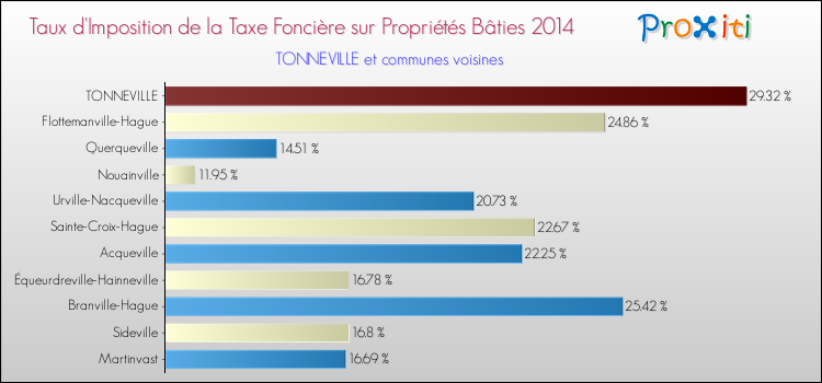 Taux d'imposition de la taxe foncière sur le bati 2014 pour TONNEVILLE et les communes proches Comparaison des taux d'imposition de la taxe foncière sur le bati 2014 pour TONNEVILLE et les communes voisines