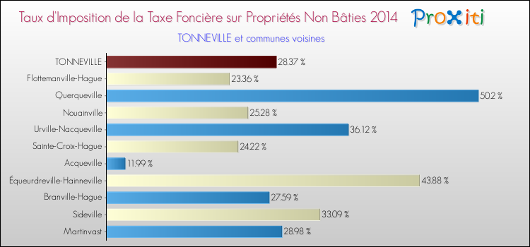 Taux d'imposition de la taxe foncière sur les immeubles et terrains non batis 2014 pour TONNEVILLE et les communes proches Comparaison des taux d'imposition de la taxe foncière sur les immeubles et terrains non batis 2014 pour TONNEVILLE et les communes voisines
