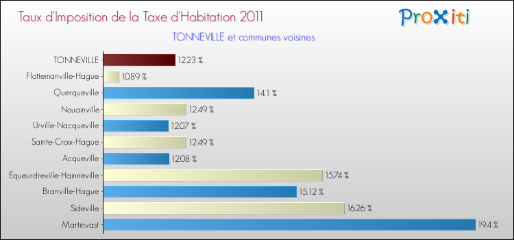 Taux d'imposition de la taxe d'habitation 2011 pour TONNEVILLE et les communes proches Comparaison des taux d'imposition de la taxe d'habitation 2011 pour TONNEVILLE et les communes voisines