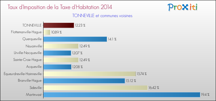 Taux d'imposition de la taxe d'habitation 2014 pour TONNEVILLE et les communes proches Comparaison des taux d'imposition de la taxe d'habitation 2014 pour TONNEVILLE et les communes voisines