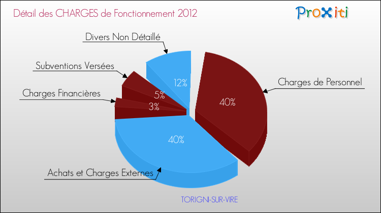 Décomposition des Charges de Fonctionnement 2012 de la commune de TORIGNI-SUR-VIRE Charges de Fonctionnement 2012 pour la commune de TORIGNI-SUR-VIRE
