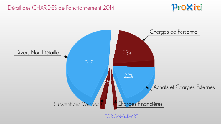 Décomposition des Charges de Fonctionnement 2014 de la commune de TORIGNI-SUR-VIRE Charges de Fonctionnement 2014 pour la commune de TORIGNI-SUR-VIRE