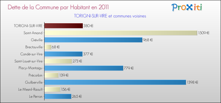 Dette par habitant de la commune en 2011 pour TORIGNI-SUR-VIRE et les communes proches Comparaison de la dette par habitant de la commune en 2011 pour TORIGNI-SUR-VIRE et les communes voisines