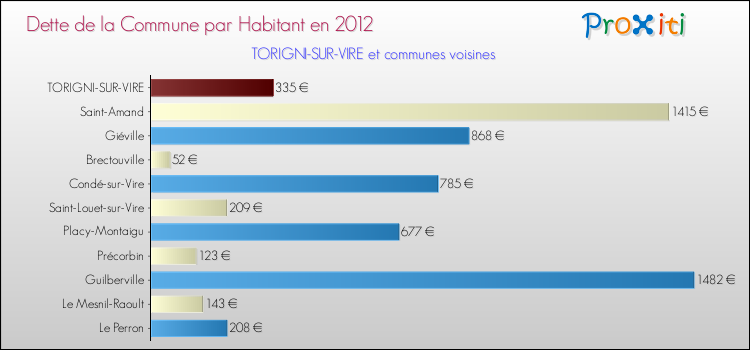 Dette par habitant de la commune en 2012 pour TORIGNI-SUR-VIRE et les communes proches Comparaison de la dette par habitant de la commune en 2012 pour TORIGNI-SUR-VIRE et les communes voisines