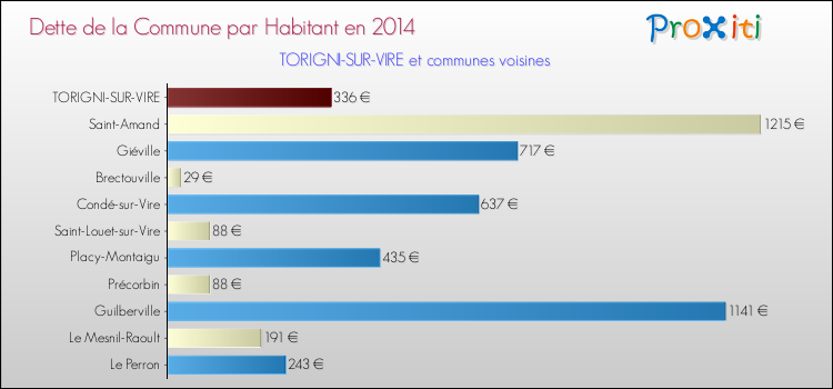 Dette par habitant de la commune en 2014 pour TORIGNI-SUR-VIRE et les communes proches Comparaison de la dette par habitant de la commune en 2014 pour TORIGNI-SUR-VIRE et les communes voisines