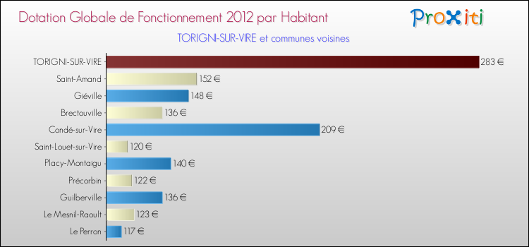 Montant des dotations globales de fonctionnement DGF par Habitant pour TORIGNI-SUR-VIRE et les communes proches Comparaison des des dotations globales de fonctionnement DGF par habitant pour TORIGNI-SUR-VIRE et les communes voisines