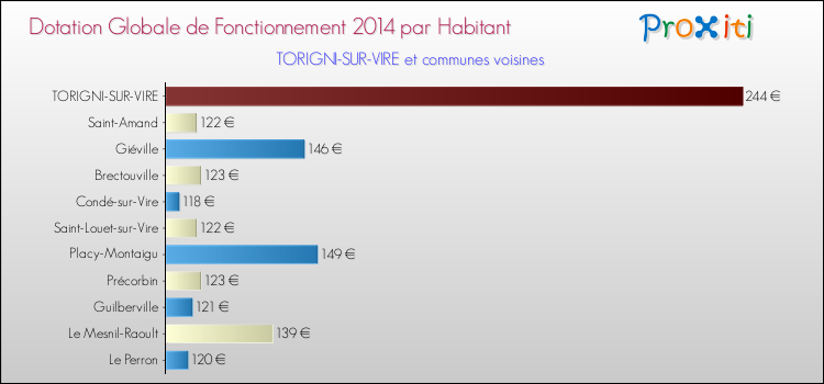 Montant des dotations globales de fonctionnement DGF par Habitant pour TORIGNI-SUR-VIRE et les communes proches en 2014. Comparaison des des dotations globales de fonctionnement DGF par habitant pour TORIGNI-SUR-VIRE et les communes voisines en 2014.