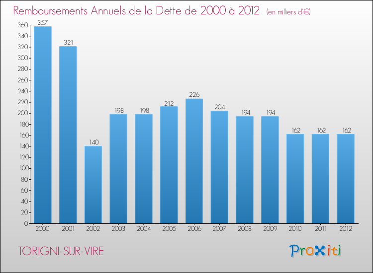 Evolution de l'annuité de la dette pour la commune de TORIGNI-SUR-VIRE de 2000 à 2012 Annuités de la dette pour TORIGNI-SUR-VIRE de 2000 à 2012