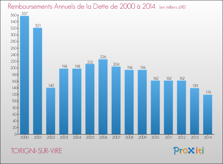 Evolution de l'annuité de la dette pour la commune de TORIGNI-SUR-VIRE de 2000 à 2014 Annuités de la dette pour TORIGNI-SUR-VIRE de 2000 à 2014