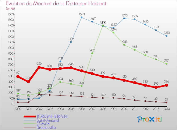 Evolution de la dette par habitant pour la commune de TORIGNI-SUR-VIRE et les communes proches de 2000 à 2014 Comparaison de la dette par habitant pour TORIGNI-SUR-VIRE et les communes voisines de 2000 à 2014