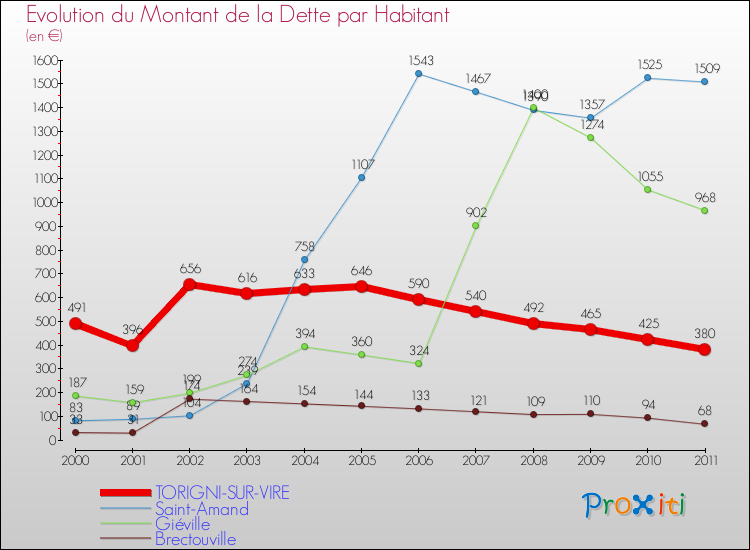 Evolution de la dette par habitant pour la commune de TORIGNI-SUR-VIRE et les communes proches Comparaison de la dette par habitant pour TORIGNI-SUR-VIRE et les communes voisines