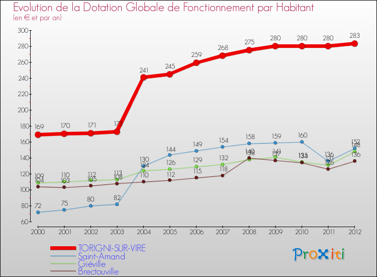 Evolution et montant de la dotation globale de fonctionnement par Habitant pour TORIGNI-SUR-VIRE et les communes proches Comparaison des dotations globales de fonctionnement par habitant pour TORIGNI-SUR-VIRE et les communes voisines