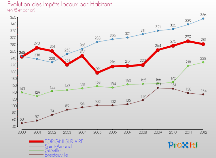 Evolution et montant des impôts locaux par Habitant pour TORIGNI-SUR-VIRE et les communes proches Comparaison des impôts locaux par habitant pour TORIGNI-SUR-VIRE et les communes voisines