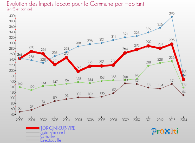 Evolution et montant des impôts locaux par Habitant pour TORIGNI-SUR-VIRE et les communes proches de 2000 à 2014 Comparaison des impôts locaux par habitant pour TORIGNI-SUR-VIRE et les communes voisines de 2000 à 2014