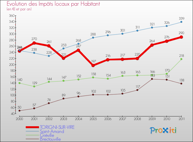 Evolution et montant des impôts locaux par Habitant pour TORIGNI-SUR-VIRE et les communes proches Comparaison des impôts locaux par habitant pour TORIGNI-SUR-VIRE et les communes voisines