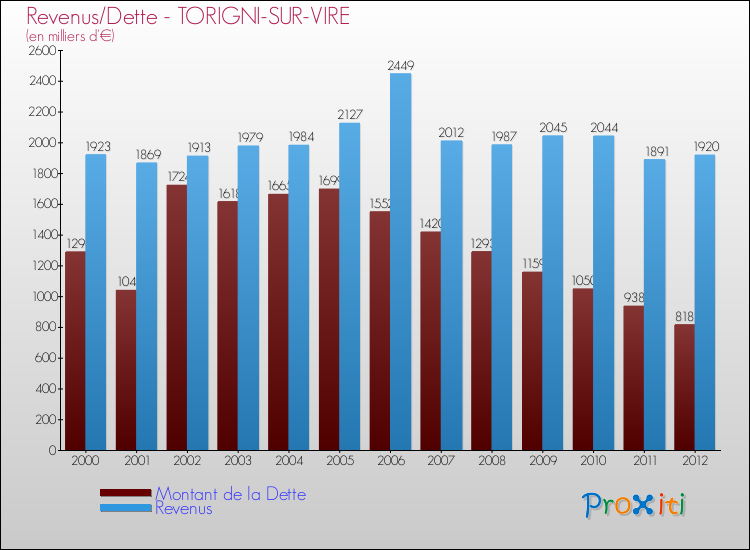 Evolution comparée de la dette et des revenus pour la commune de TORIGNI-SUR-VIRE de 2000 à 2012 Comparaison de la dette et des revenus pour TORIGNI-SUR-VIRE de 2000 à 2012