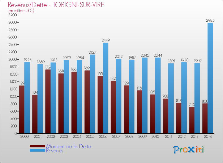 Evolution comparée de la dette et des revenus pour la commune de TORIGNI-SUR-VIRE de 2000 à 2014 Comparaison de la dette et des revenus pour TORIGNI-SUR-VIRE de 2000 à 2014