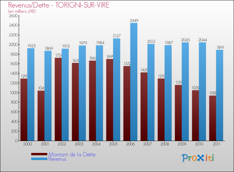 Evolution comparée de la dette et des revenus pour la commune de TORIGNI-SUR-VIRE de 2000 à 2011 Comparaison de la dette et des revenus pour TORIGNI-SUR-VIRE de 2000 à 2011