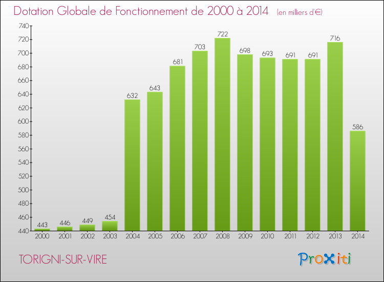 Evolution du montant de la Dotation Globale de Fonctionnement pour la commune de TORIGNI-SUR-VIRE de 2000 à 2014 Evolution du montant de la Dotation Globale de Fonctionnement pour TORIGNI-SUR-VIRE de 2000 à 2014
