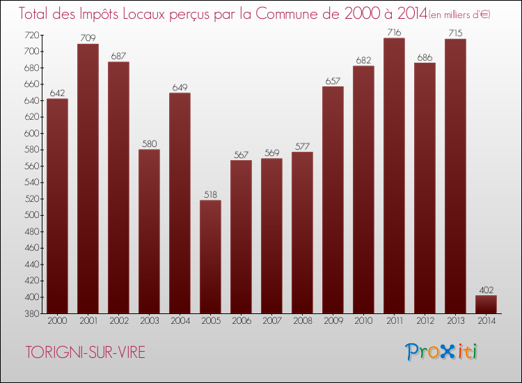 Evolution des Impôts Locaux pour la commune de TORIGNI-SUR-VIRE de 2000 à 2014 Evolution des Impôts Locaux pour TORIGNI-SUR-VIRE de 2000 à 2014