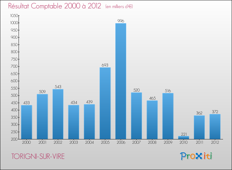 Evolution du résultat comptable pour la commune de TORIGNI-SUR-VIRE de 2000 à 2012 Evolution du résultat comptable pour TORIGNI-SUR-VIRE de 2000 à 2012