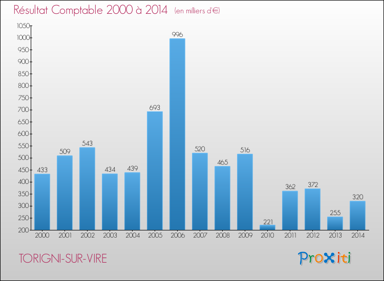 Evolution du résultat comptable pour la commune de TORIGNI-SUR-VIRE de 2000 à 2014 Evolution du résultat comptable pour TORIGNI-SUR-VIRE de 2000 à 2014