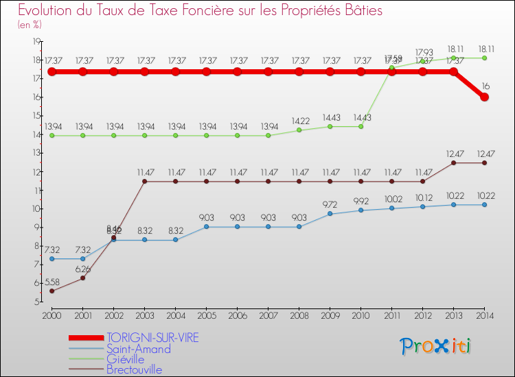 Evolution du taux de la taxe foncière sur le bati pour TORIGNI-SUR-VIRE et les communes proches de 2000 à 2014 Comparaison des taux de taxe foncière sur le bati pour TORIGNI-SUR-VIRE et les communes voisines de 2000 à 2014