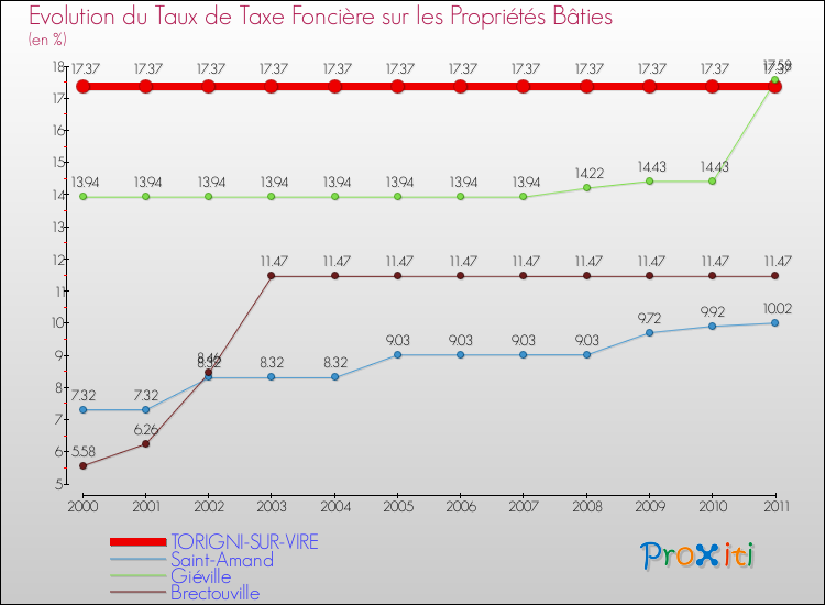 Evolution du taux de la taxe foncière sur le bati pour TORIGNI-SUR-VIRE et les communes proches Comparaison des taux de taxe foncière sur le bati pour TORIGNI-SUR-VIRE et les communes voisines