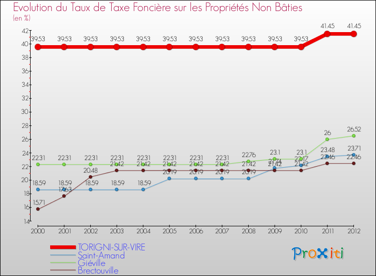 Evolution du taux de la taxe foncière sur les immeubles et terrains non batis pour TORIGNI-SUR-VIRE et les communes proches de 2000 à 2012 Comparaison des taux de la taxe foncière sur les immeubles et terrains non batis pour TORIGNI-SUR-VIRE et les communes voisines de 2000 à 2012