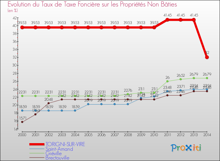 Evolution du taux de la taxe foncière sur les immeubles et terrains non batis pour TORIGNI-SUR-VIRE et les communes proches de 2000 à 2014 Comparaison des taux de la taxe foncière sur les immeubles et terrains non batis pour TORIGNI-SUR-VIRE et les communes voisines de 2000 à 2014