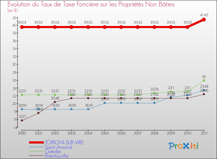 Evolution du taux de la taxe foncière sur les immeubles et terrains non batis pour TORIGNI-SUR-VIRE et les communes proches Comparaison des taux de la taxe foncière sur les immeubles et terrains non batis pour TORIGNI-SUR-VIRE et les communes voisines
