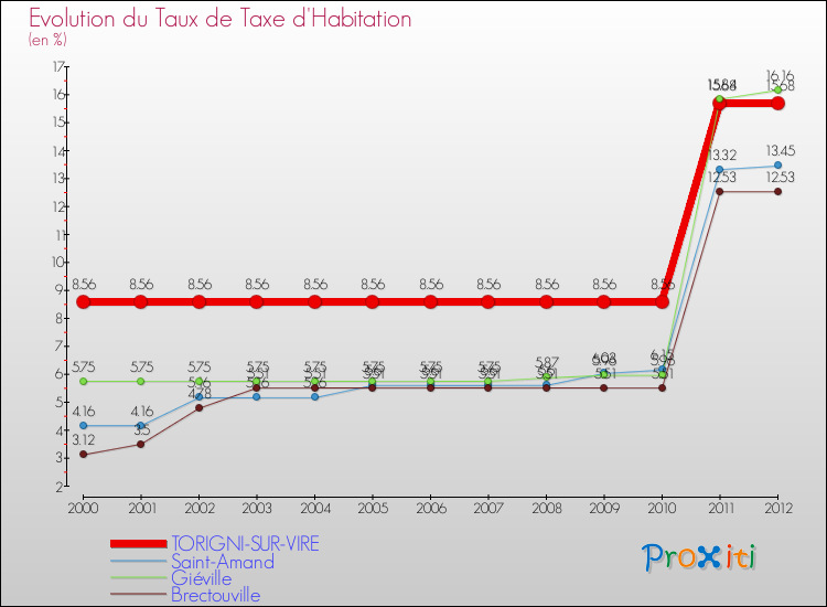 Evolution du taux de la taxe d'habitation pour TORIGNI-SUR-VIRE et les communes proches Comparaison des taux de la taxe d'habitation pour TORIGNI-SUR-VIRE et les communes voisines