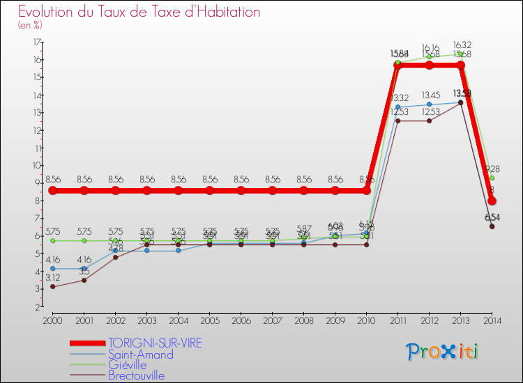Evolution du taux de la taxe d'habitation pour TORIGNI-SUR-VIRE et les communes proches de 2000 à 2014 Comparaison des taux de la taxe d'habitation pour TORIGNI-SUR-VIRE et les communes voisines de 2000 à 2014