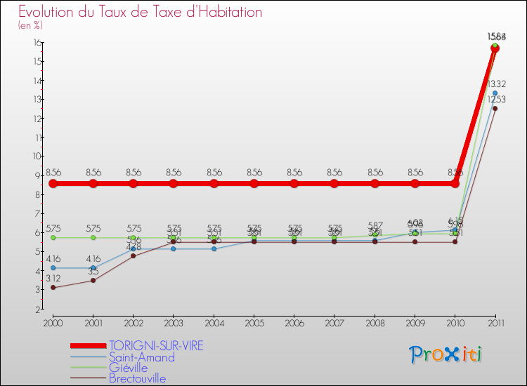 Evolution du taux de la taxe d'habitation pour TORIGNI-SUR-VIRE et les communes proches Comparaison des taux de la taxe d'habitation pour TORIGNI-SUR-VIRE et les communes voisines