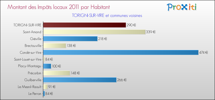 Montant des impôts locaux par Habitant pour TORIGNI-SUR-VIRE et les communes proches Comparaison des impôts locaux par habitant pour TORIGNI-SUR-VIRE et les communes voisines