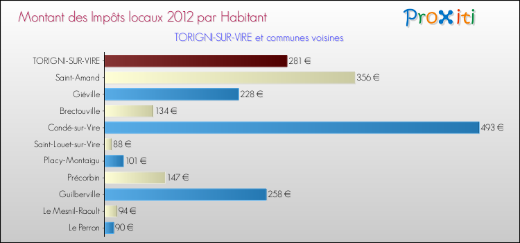 Montant des impôts locaux par Habitant pour TORIGNI-SUR-VIRE et les communes proches Comparaison des impôts locaux par habitant pour TORIGNI-SUR-VIRE et les communes voisines