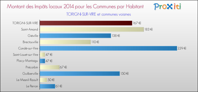 Montant des impôts locaux par Habitant pour TORIGNI-SUR-VIRE et les communes proches en 2014 Comparaison des impôts locaux par habitant pour TORIGNI-SUR-VIRE et les communes voisines en 2014