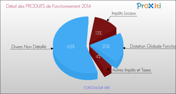 Décomposition du Budget de Fonctionnement 2014 de la commune de TORIGNI-SUR-VIRE Budget de Fonctionnement 2014 pour la commune de TORIGNI-SUR-VIRE