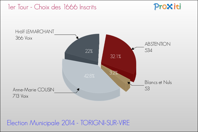 Résultats par rapport aux inscrits au 1er Tour des Elections Municipales 2014 de la commune de TORIGNI-SUR-VIRE Elections Municipales 2014 - Résultats par rapport aux inscrits au 1er Tour pour la commune de TORIGNI-SUR-VIRE