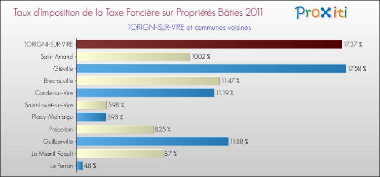 Taux d'imposition de la taxe foncière sur le bati 2011 pour TORIGNI-SUR-VIRE et les communes proches Comparaison des taux d'imposition de la taxe foncière sur le bati 2011 pour TORIGNI-SUR-VIRE et les communes voisines