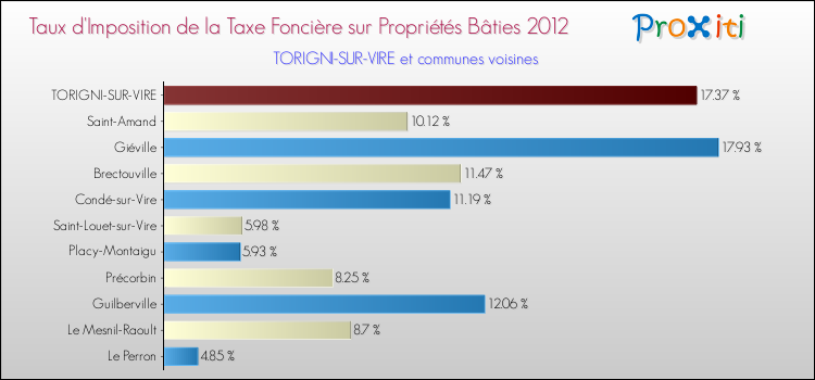 Taux d'imposition de la taxe foncière sur le bati 2012 pour TORIGNI-SUR-VIRE et les communes proches Comparaison des taux d'imposition de la taxe foncière sur le bati 2012 pour TORIGNI-SUR-VIRE et les communes voisines