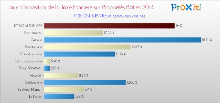 Taux d'imposition de la taxe foncière sur le bati 2014 pour TORIGNI-SUR-VIRE et les communes proches Comparaison des taux d'imposition de la taxe foncière sur le bati 2014 pour TORIGNI-SUR-VIRE et les communes voisines