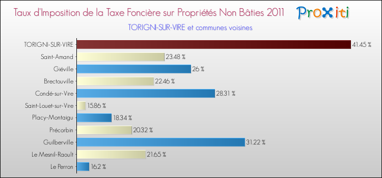 Taux d'imposition de la taxe foncière sur les immeubles et terrains non batis 2011 pour TORIGNI-SUR-VIRE et les communes proches Comparaison des taux d'imposition de la taxe foncière sur les immeubles et terrains non batis 2011 pour TORIGNI-SUR-VIRE et les communes voisines