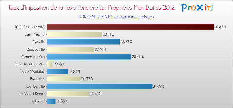 Taux d'imposition de la taxe foncière sur les immeubles et terrains non batis 2012 pour TORIGNI-SUR-VIRE et les communes proches Comparaison des taux d'imposition de la taxe foncière sur les immeubles et terrains non batis 2012 pour TORIGNI-SUR-VIRE et les communes voisines